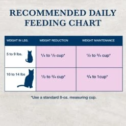 Blue Buffalo Natural Veterinary Diet W+U Weight Management + Urinary Care Grain-Free Dry Cat Food -Furry Friends 147682 PT8. AC SS1800 V1703091388