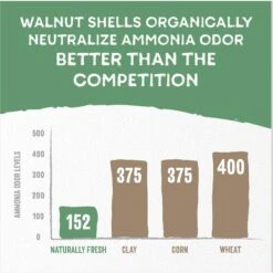 Naturally Fresh Quick Clumping Unscented Cat Litter, 40-lb Bag -Furry Friends 639646 PT3. AC SS1800 V1664229000