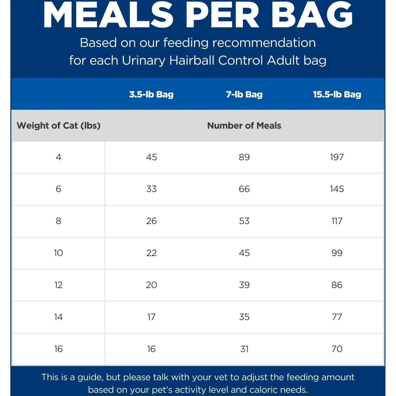 Hill's Science Diet Adult Urinary Hairball Control Dry Cat Food 7 Hill's Science Diet Adult Urinary Hairball Control Dry Cat Food - Image 5